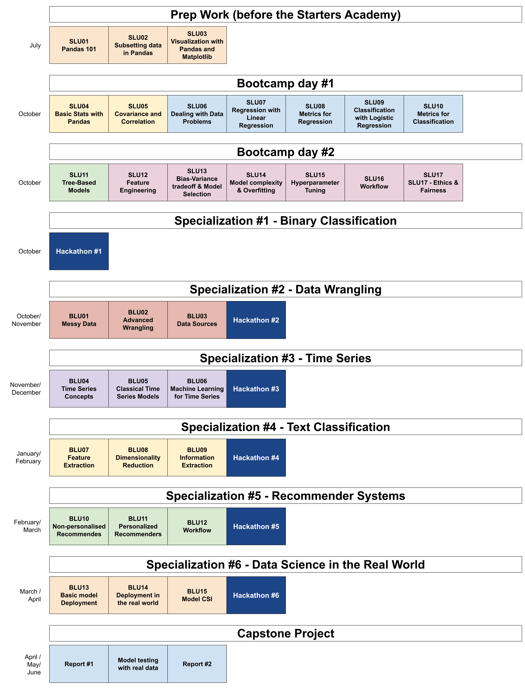 High-level Starters Academy curriculum map
